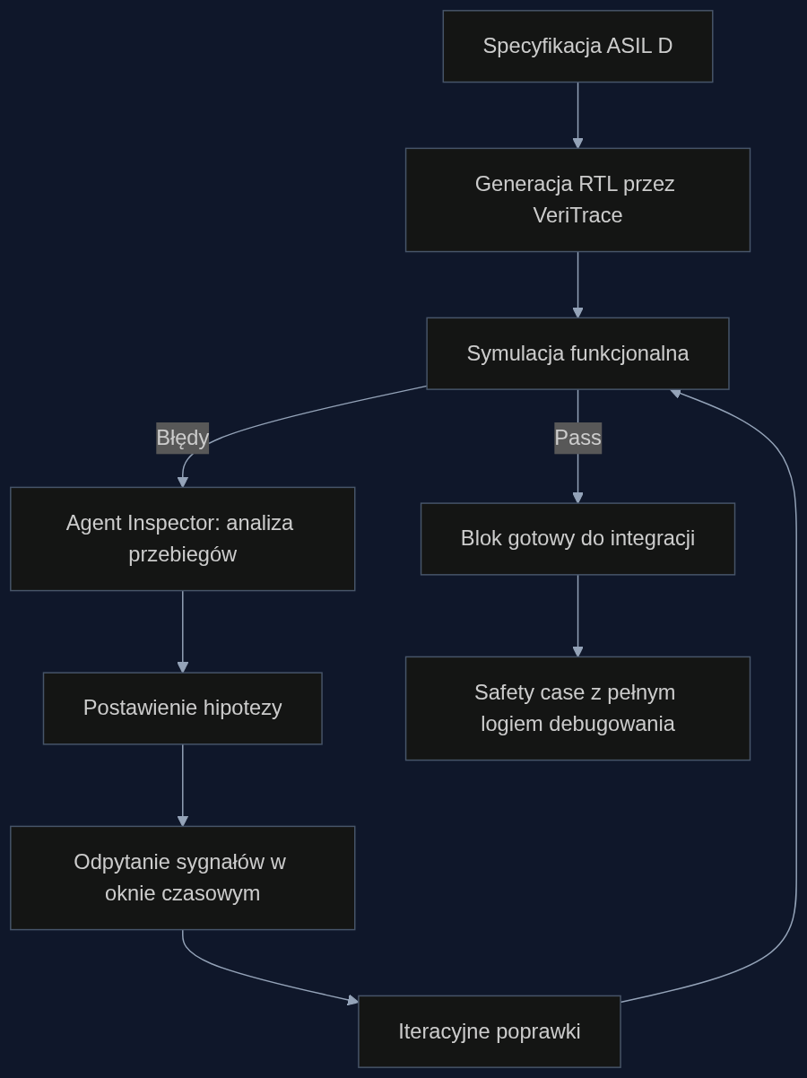 Proces generowania kodu RTL z gwarancją 100% poprawności funkcjonalnej według VeriTrace