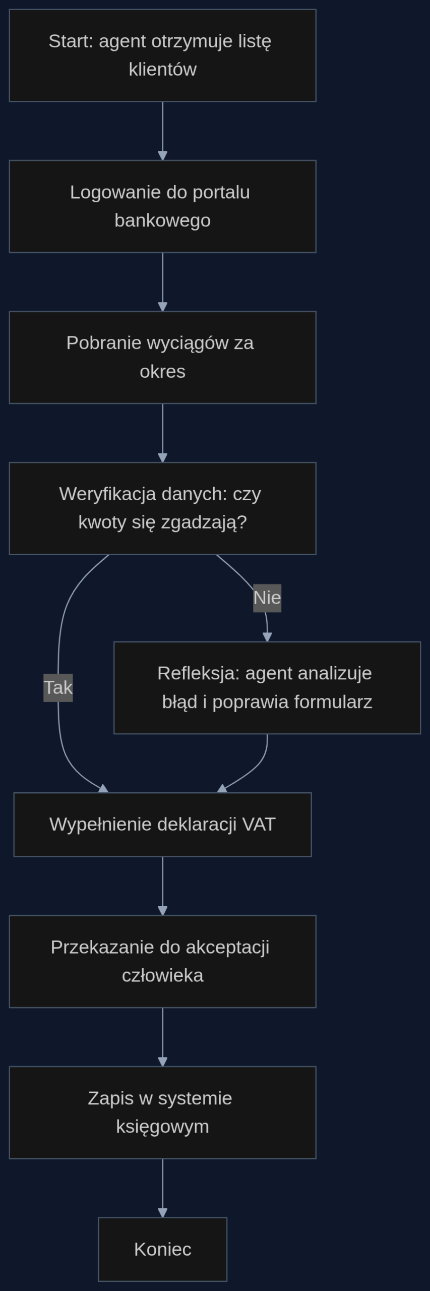 Proces automatyzacji pobierania wyciągów i wypełniania deklaracji przez agenta przeglądarkowego Wuying w biurze rachunkowym