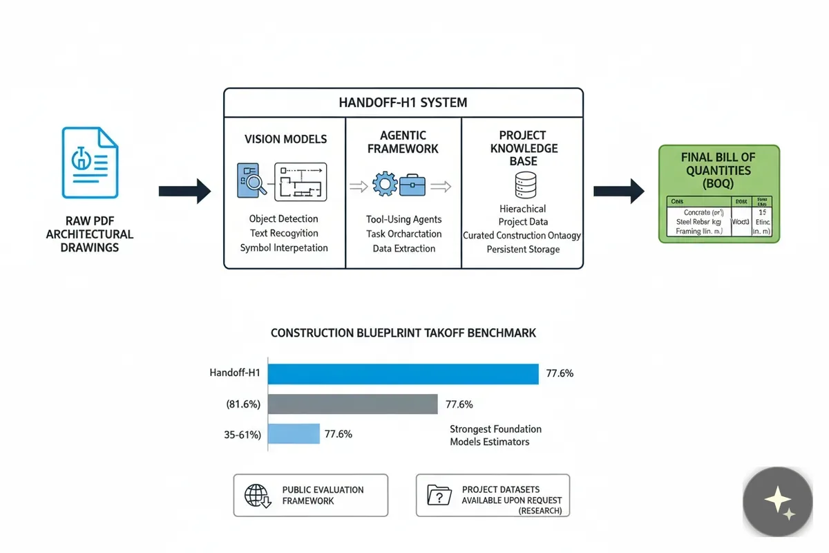 Schemat systemu Handoff-H1 do analizy rysunków architektonicznych i wykres porównujący jego skuteczność