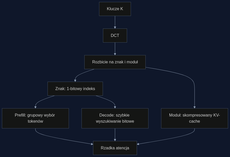 Od kluczy do rzadkiej atencji: przepływ danych w Self-Indexing Attention