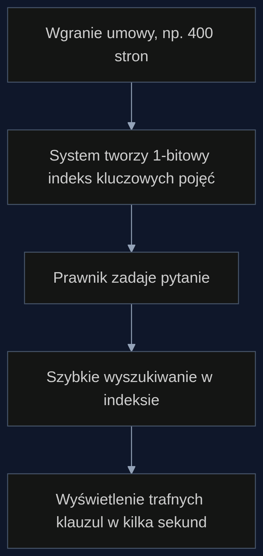 Proces analizy umowy z użyciem Self-Indexing Attention