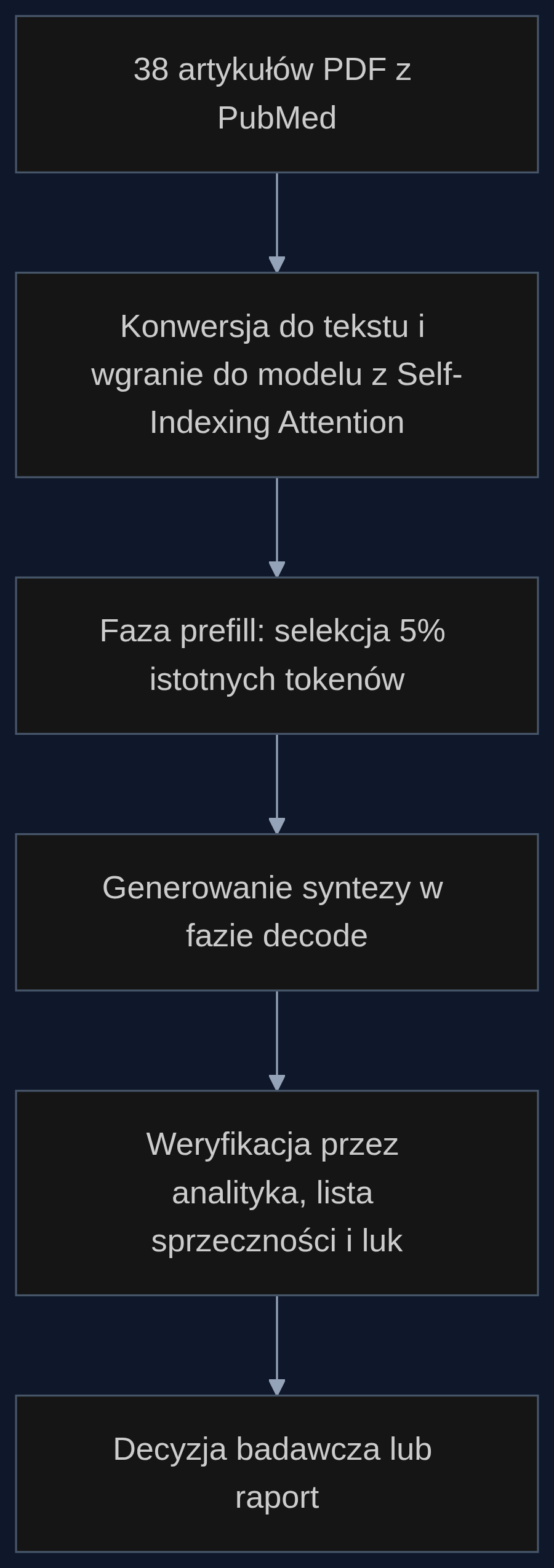 Proces automatycznego przeglądu systematycznego z Self-Indexing Attention