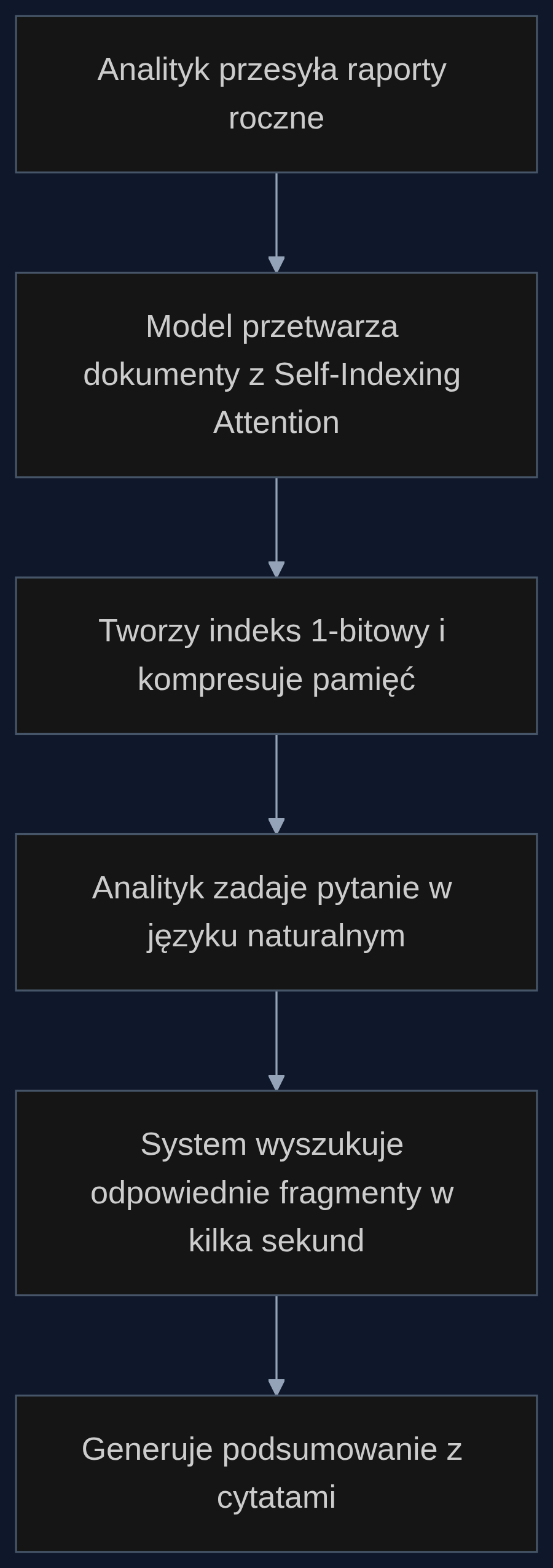 Proces analizy raportów finansowych z wykorzystaniem Self-Indexing Attention – od wgrania dokumentów do uzyskania odpowiedzi.
