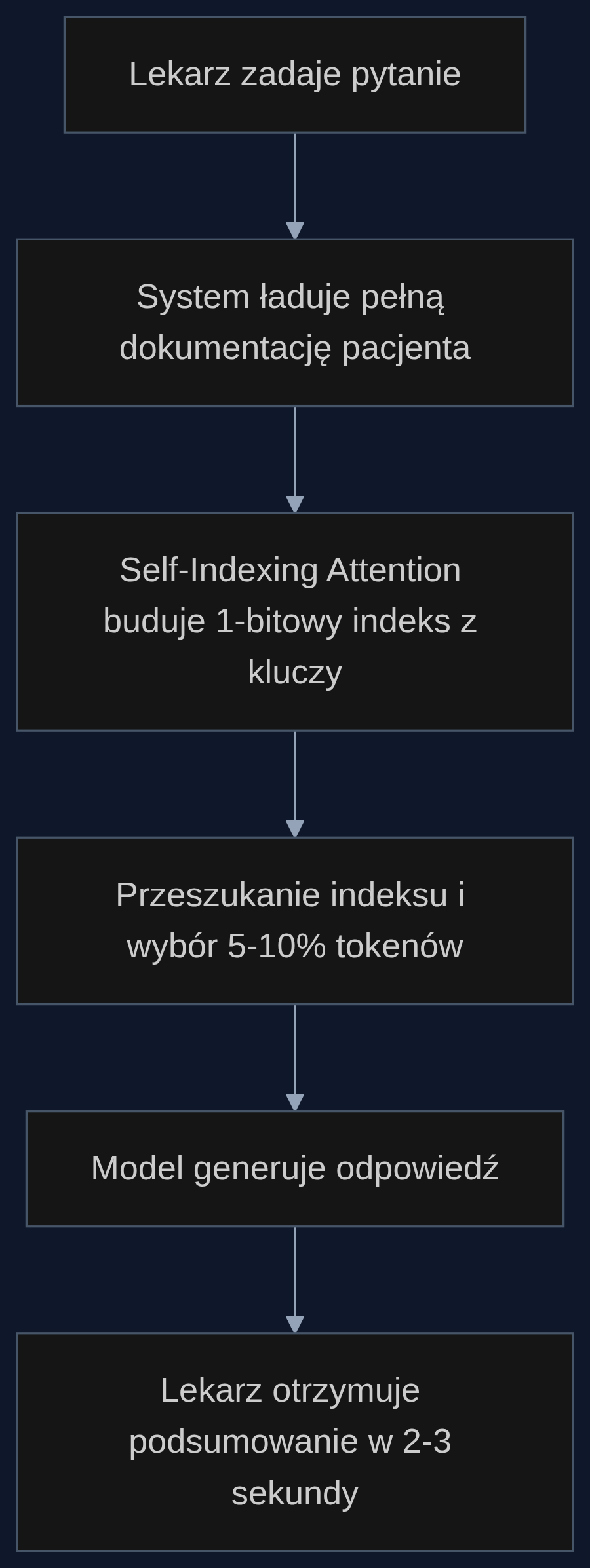 Proces zadawania pytania do systemu wspomaganego Self-Indexing Attention na oddziale szpitalnym