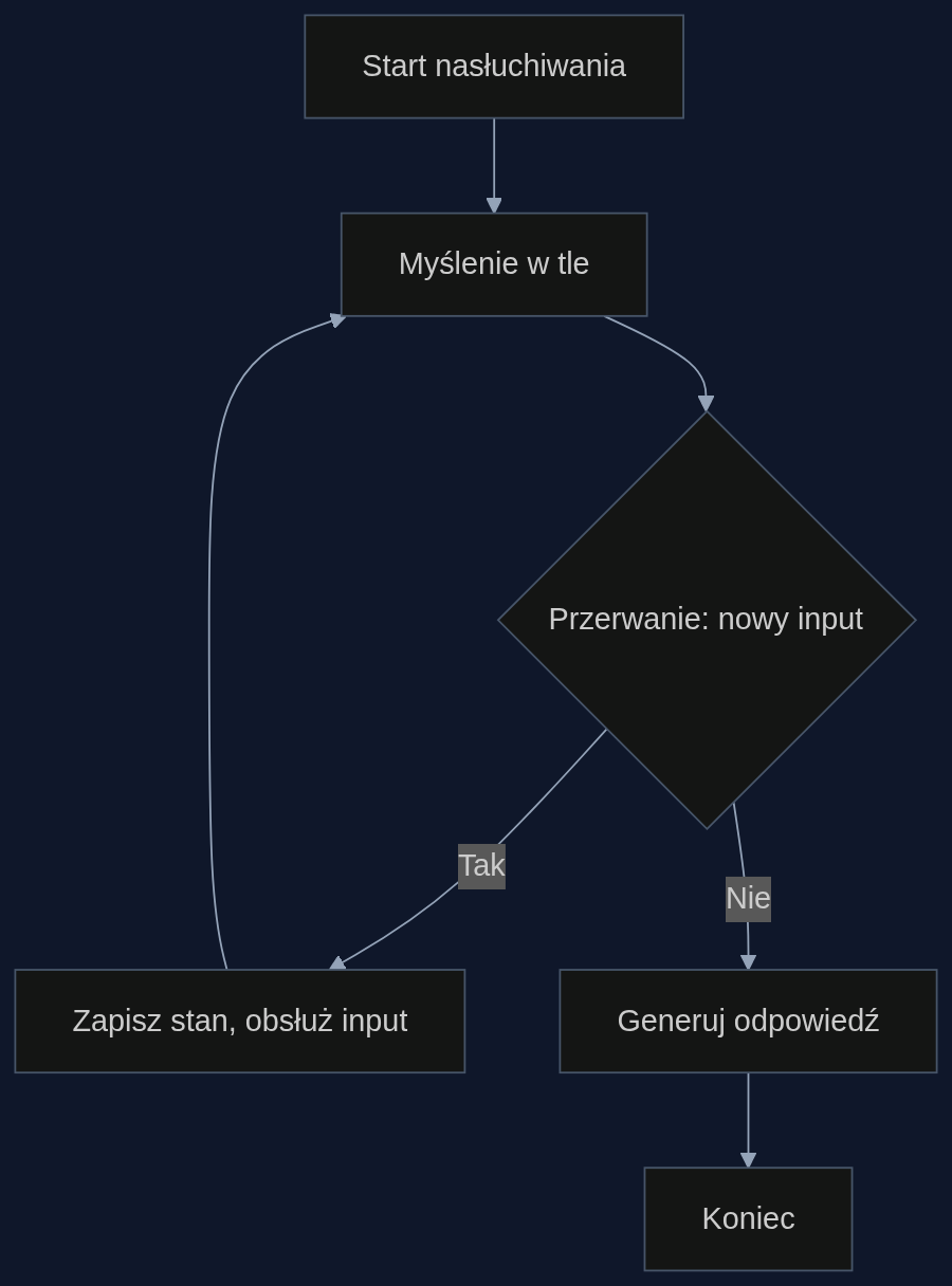 Orkiestrator przerwij-i-wznów pozwala agentowi myśleć w tle podczas nasłuchiwania i mówienia.