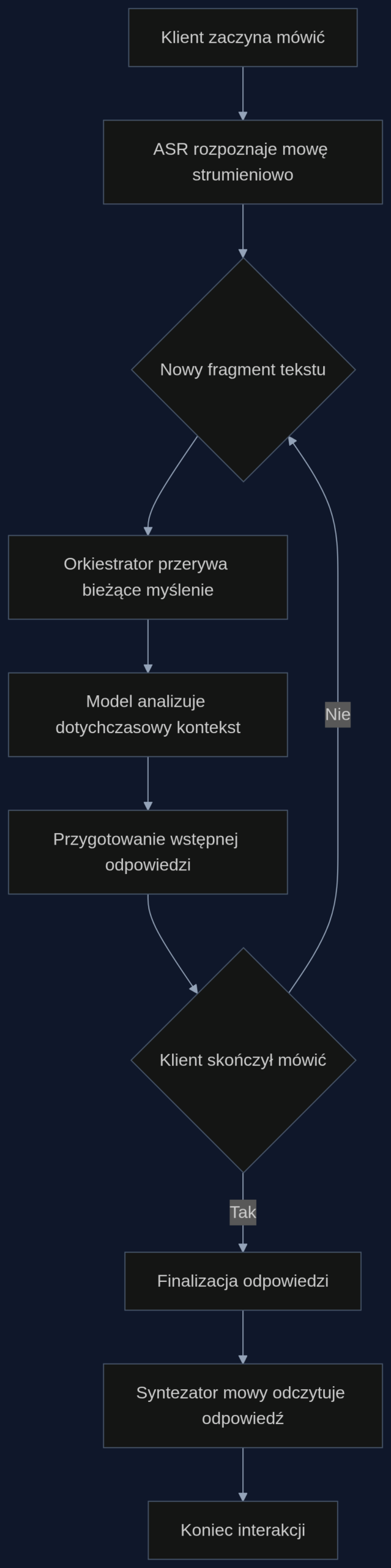 Proces ciągłego myślenia w agencie głosowym: faza analizy nakłada się na fazę słuchania, eliminując martwą ciszę po zakończeniu wypowiedzi klienta.