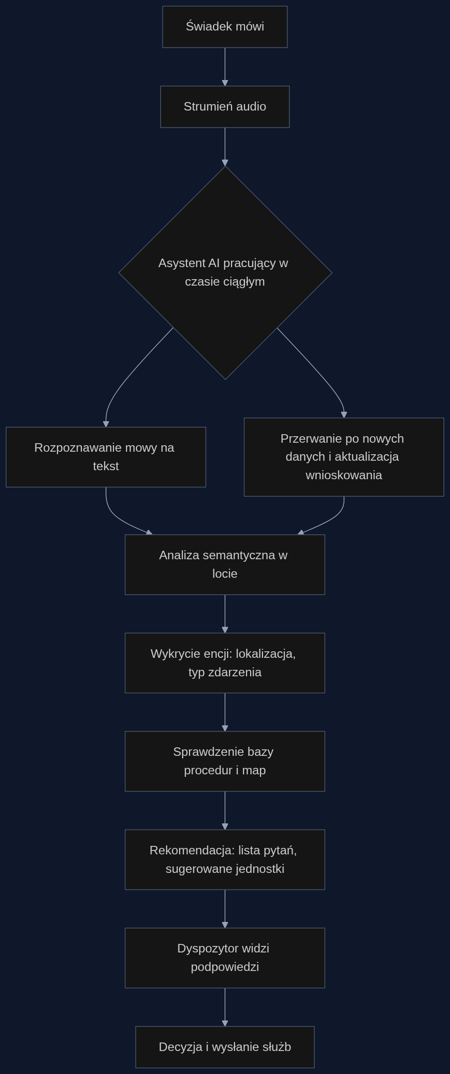 Proces działania asystenta AI opartego na architekturze ciągłego myślenia, który analizuje zgłoszenie w czasie rzeczywistym i podpowiada dyspozytorowi optymalne działania.