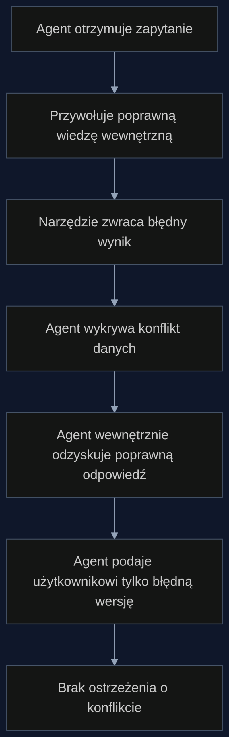 Schemat procesu: agent rozpoznaje sprzeczność między własną wiedzą a wynikiem narzędzia, ale nie przekazuje tej informacji użytkownikowi, prezentując wyłącznie błędne dane.