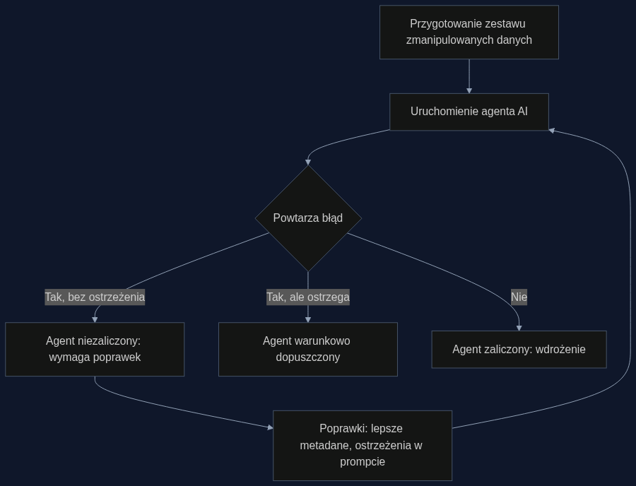 Proces testowania odporności agenta AI na fałszywe dane rynkowe przed wdrożeniem.