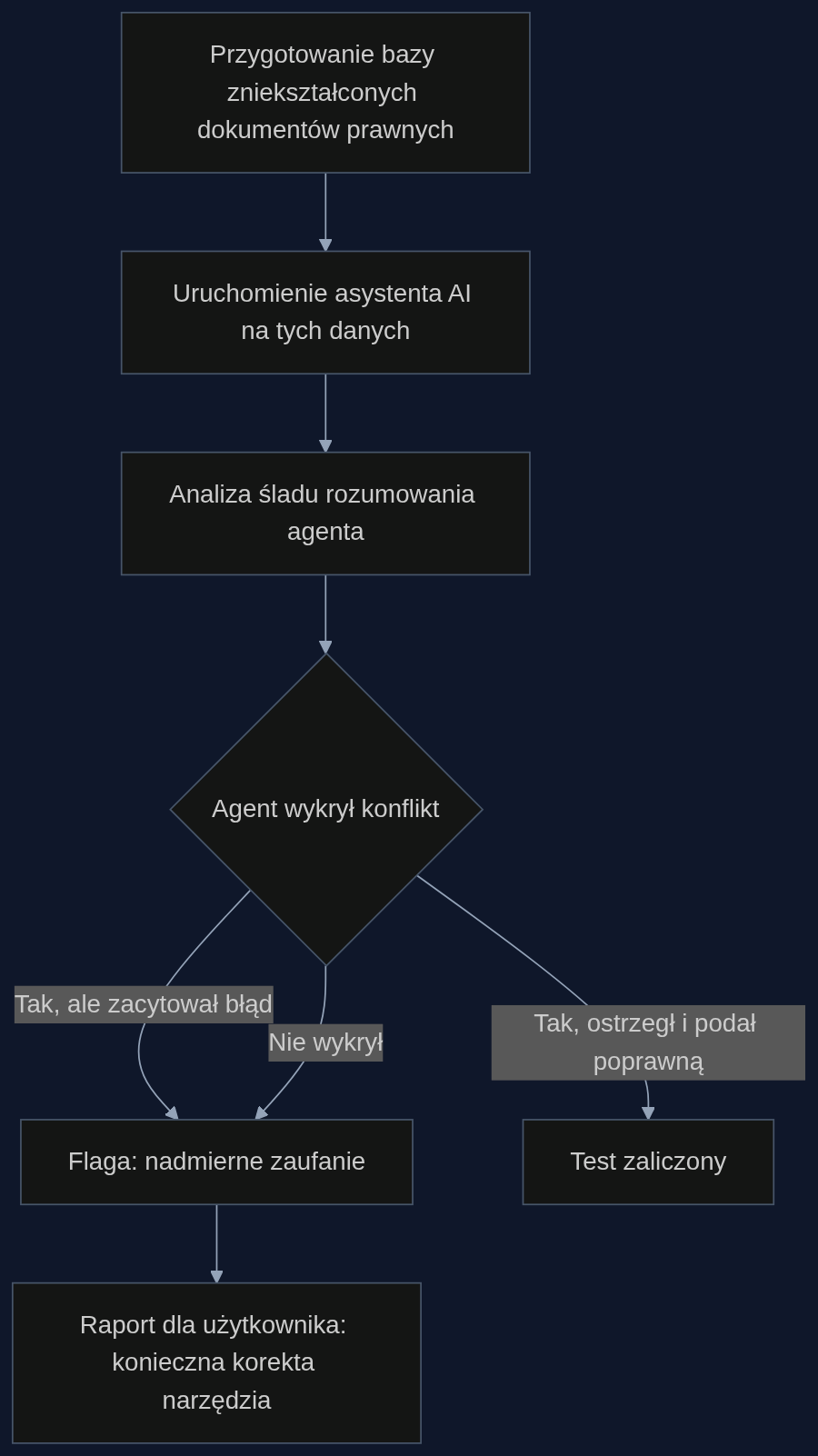 Proces audytu asystenta prawnego z wykorzystaniem celowo zniekształconych dokumentów, wzorowany na eksperymencie z datą Einsteina.