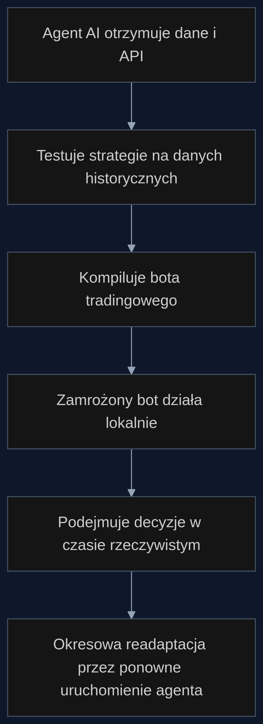 Proces tworzenia skompilowanego bota tradingowego według paradygmatu compiled agency