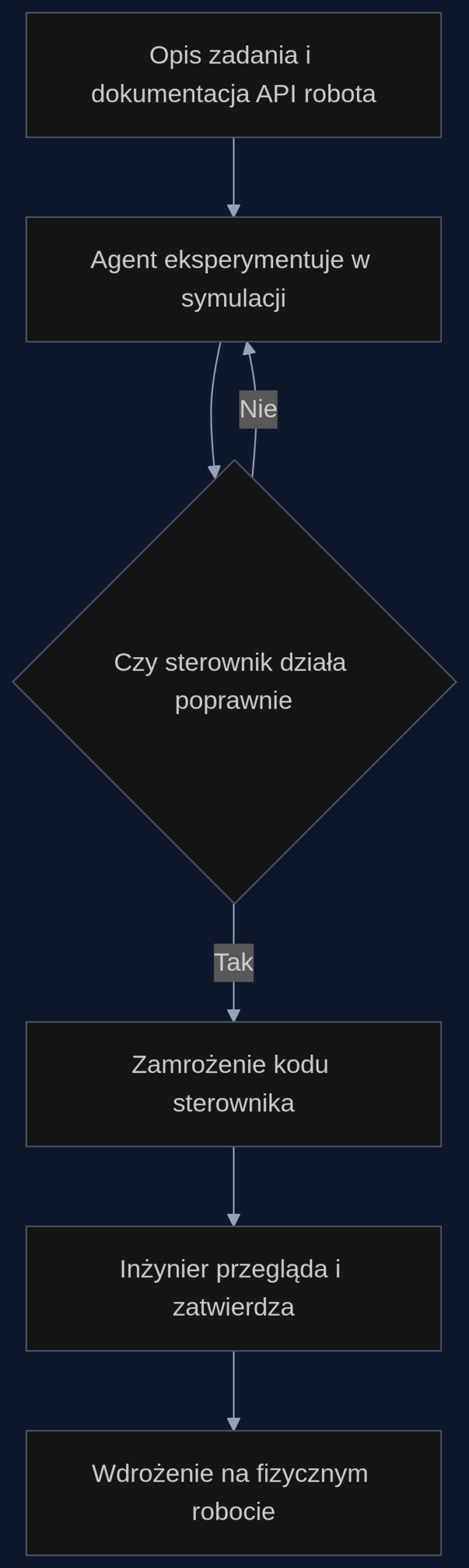 Proces generowania sterownika robota z wykorzystaniem agenta kodującego w podejściu develop-freeze-evaluate.