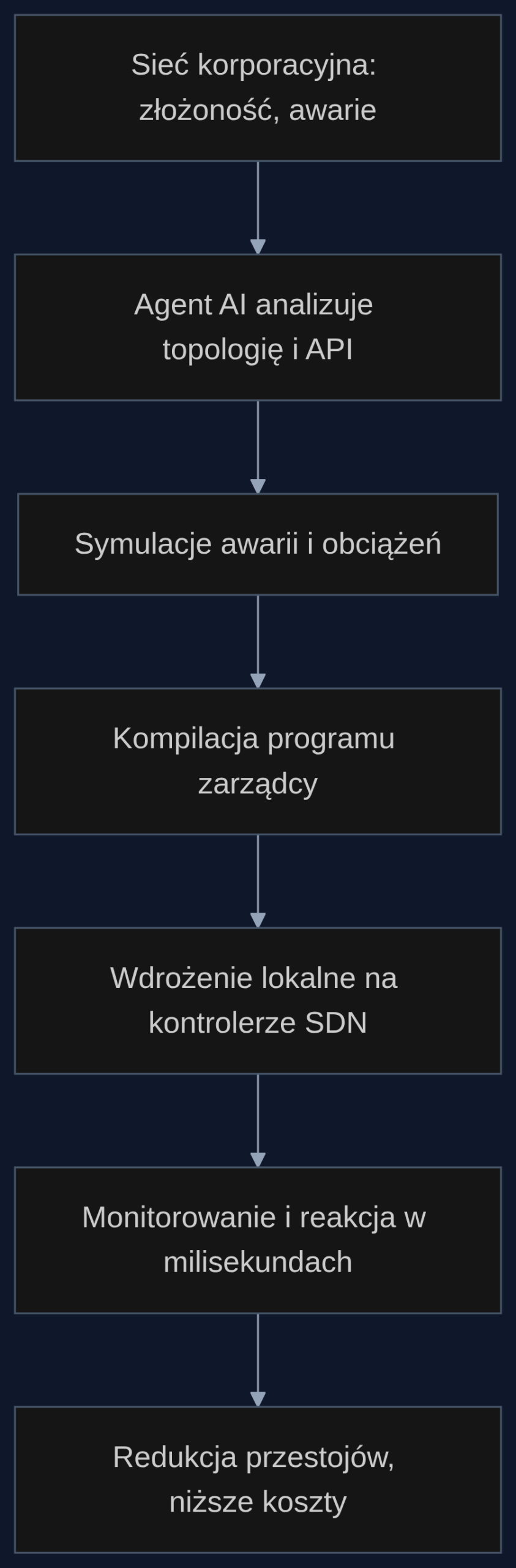 Proces tworzenia autonomicznego zarządcy sieci od analizy po wdrożenie lokalne