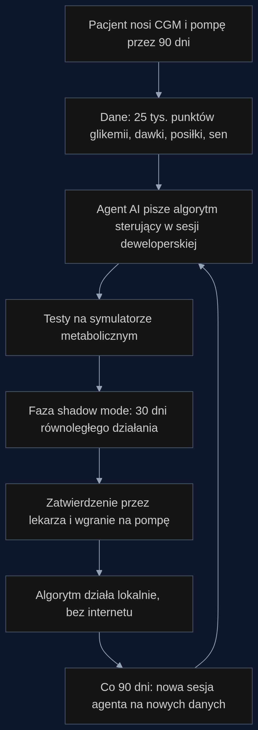 Proces tworzenia i aktualizacji spersonalizowanego algorytmu podawania insuliny