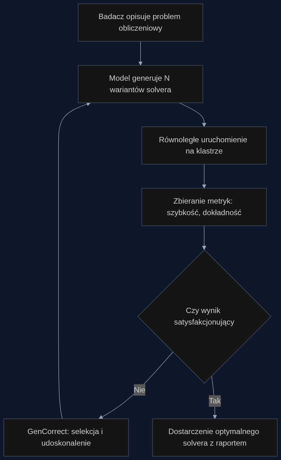 Proces automatycznego generowania i optymalizacji algorytmów naukowych z wykorzystaniem strategii test-time compute