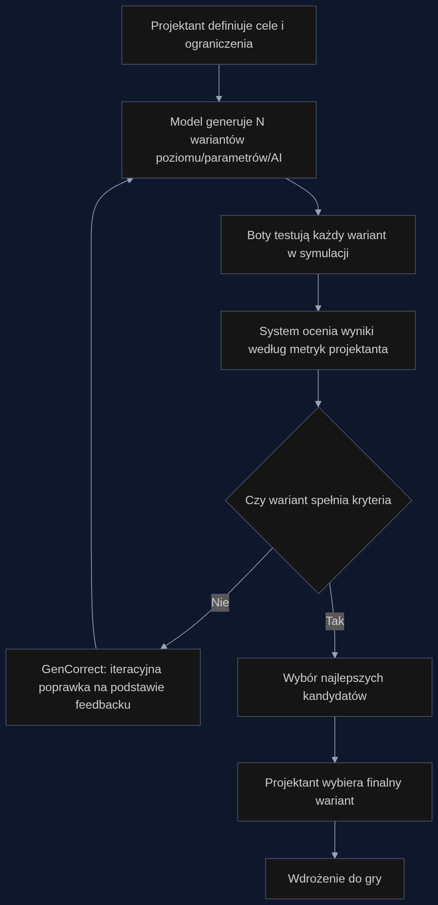 Proces automatycznego balansowania rozgrywki z wykorzystaniem strategii test-time compute (GenCorrect). Model generuje warianty, boty testują, system ocenia i poprawia w pętli, aż do spełnienia kryteriów projektanta.
