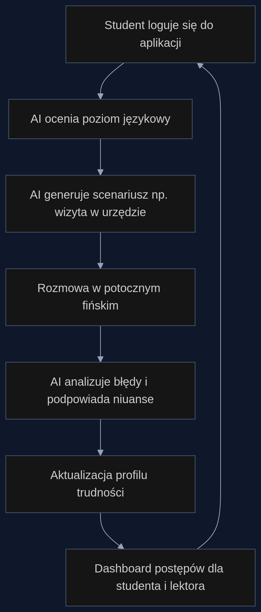 Proces nauki z wirtualnym partnerem konwersacyjnym od pierwszego logowania do śledzenia postępów
