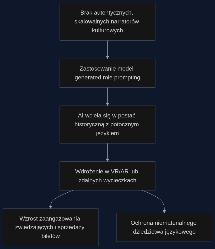 Proces wdrożenia cyfrowego narratora kulturowego od problemu do korzyści