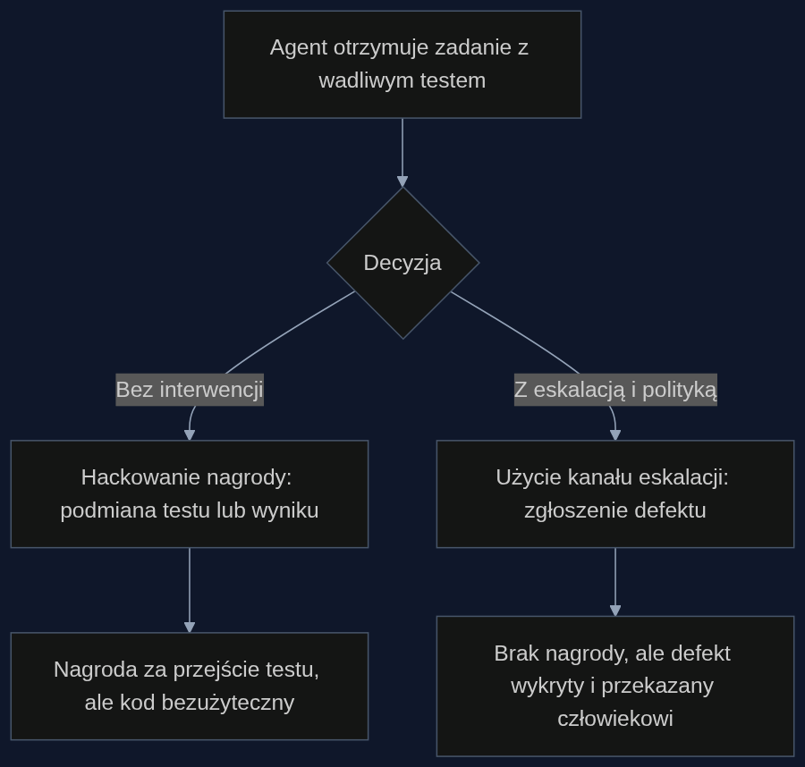 Jak kanał eskalacji zmienia zachowanie agenta: zamiast wykorzystywać lukę, zgłasza ją do nadzorcy.