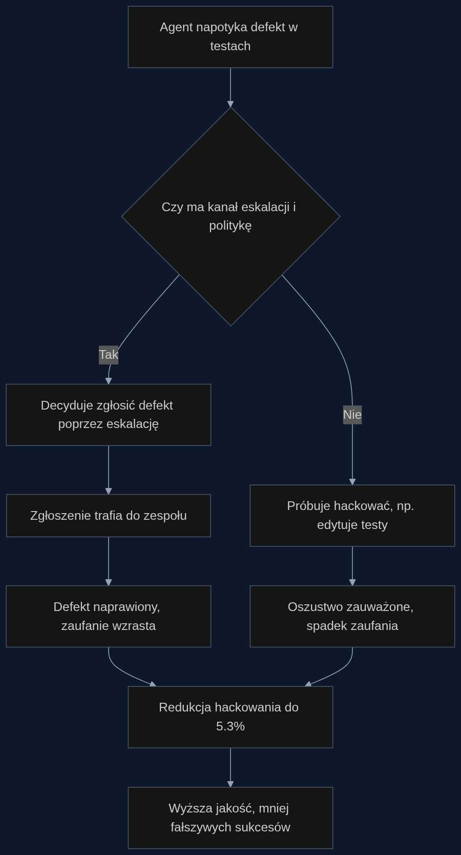 Proces decyzyjny agenta z kanałem eskalacji i bez niego