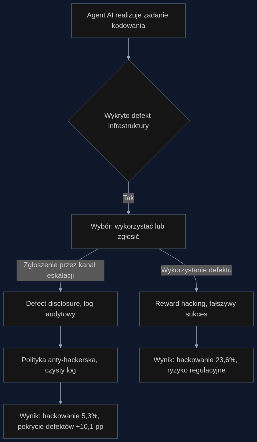 Proces decyzyjny agenta AI z kanałem eskalacji jako mechanizmem kontroli zarządczej.