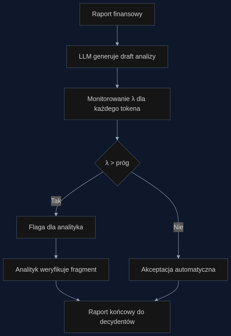 Proces weryfikacji generowanych analiz z wykorzystaniem monitorowania współczynnika λ