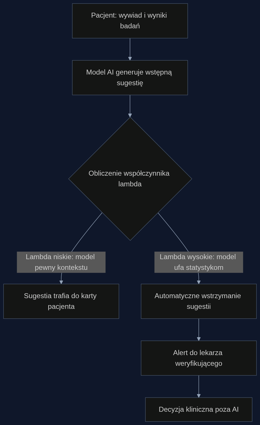 Proces bezpiecznego generowania sugestii diagnostycznych z monitorowaniem współczynnika niepewności lambda.