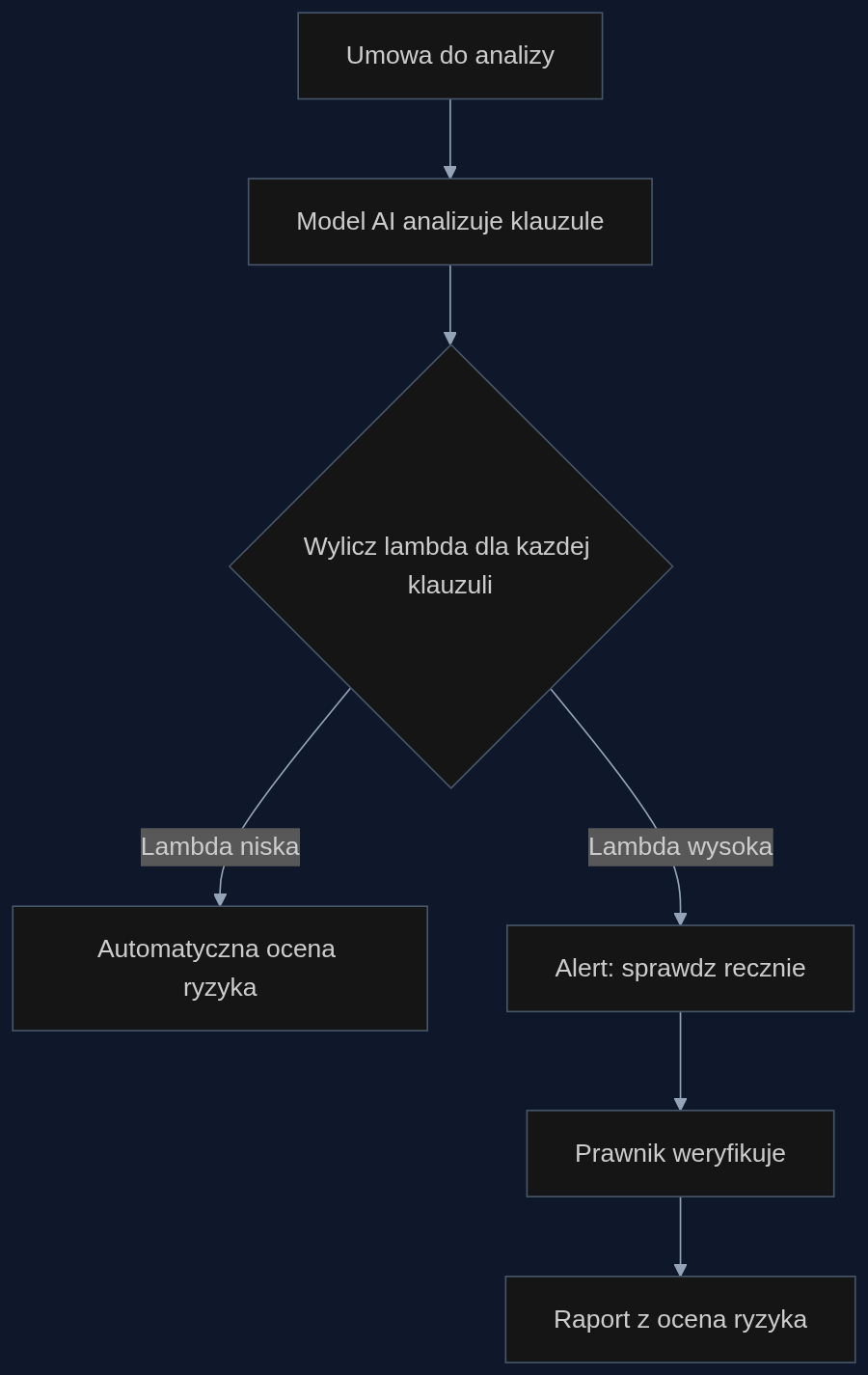 Proces analizy umowy z wykorzystaniem wspolczynnika lambda. Wysoka lambda oznacza, ze model polega na statystycznych schematach, a nie na tresci klauzuli. System automatycznie kieruje takie fragmenty do weryfikacji manualnej.