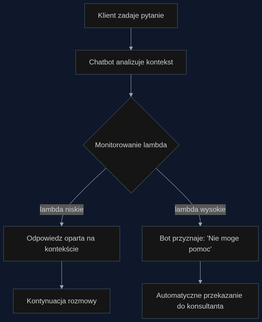 Proces decyzyjny chatbota z wykorzystaniem wspolczynnika lambda do wykrywania momentow niepewnosci i eskalacji do czlowieka.