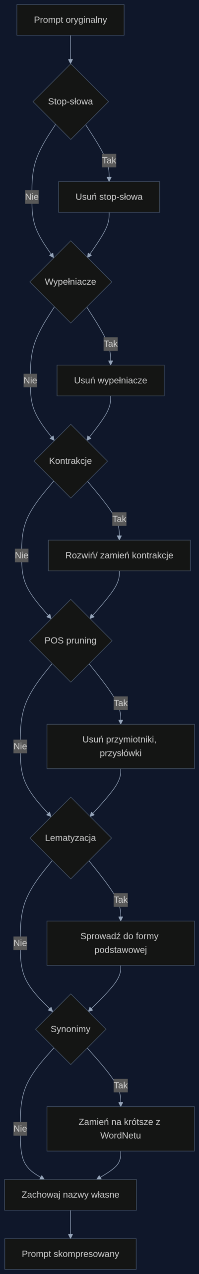 Uproszczony schemat pipeline'u kompresji leksykalnej. Każdy krok można włączyć lub wyłączyć, co daje 15 testowanych konfiguracji.