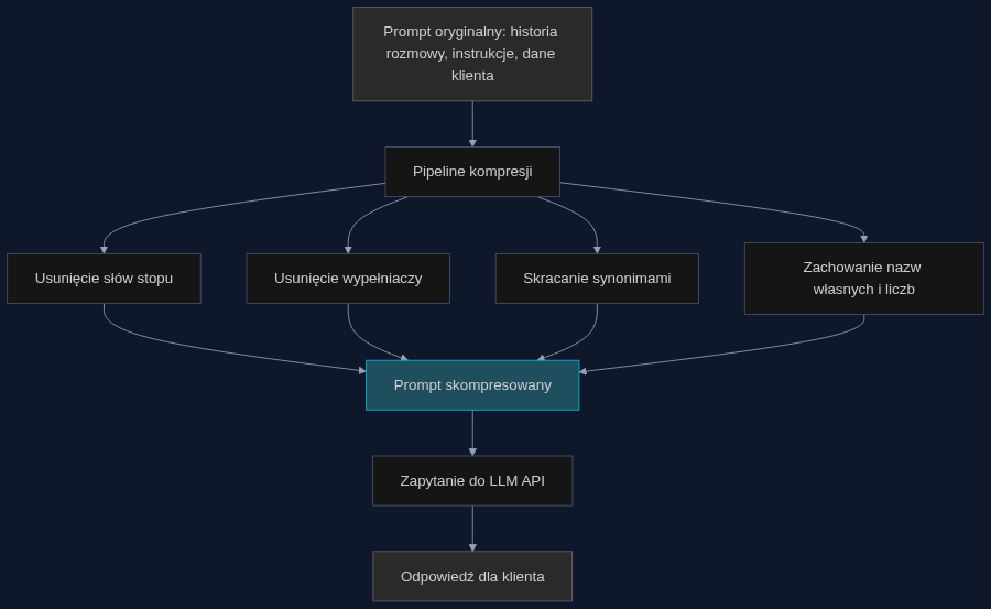 Proces kompresji promptu przed wysłaniem do API. Pipeline działa jako warstwa pośrednia, redukując liczbę tokenów bez utraty kluczowych informacji.