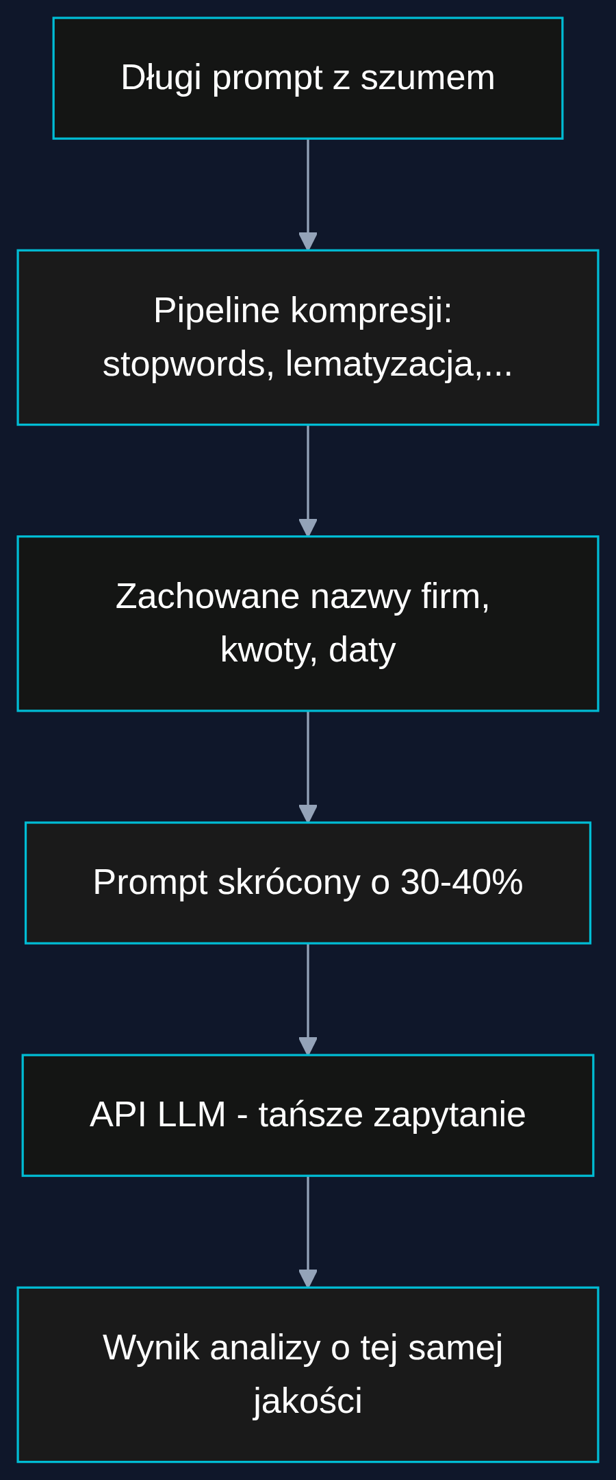 Proces kompresji promptu z zachowaniem nazw własnych przed wysłaniem do API LLM