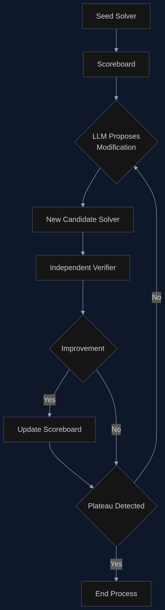 Uproszczony schemat działania Discovery Loop. System iteracyjnie proponuje ulepszenia algorytmu, weryfikuje je i zatrzymuje się, gdy postęp utyka.