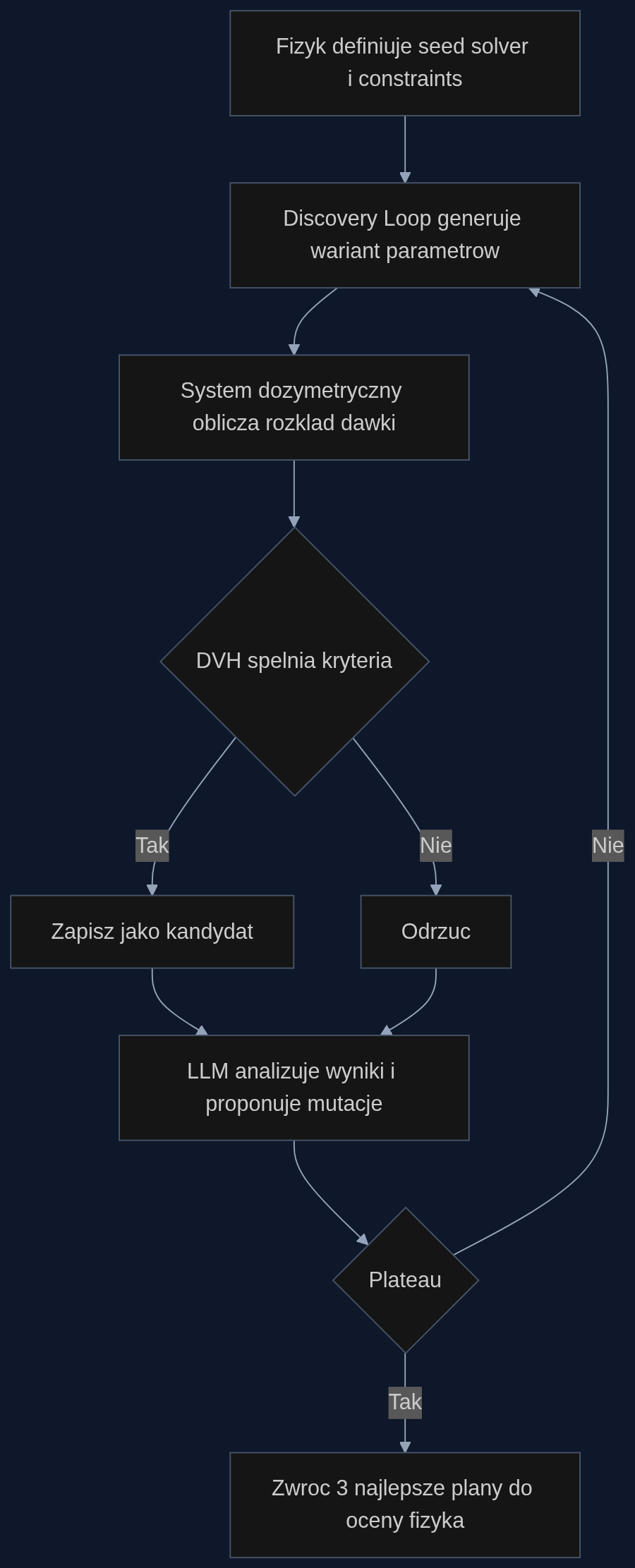 Proces optymalizacji planu radioterapii z Discovery Loop. Fizyk ocenia tylko finalne plany kandydujące.