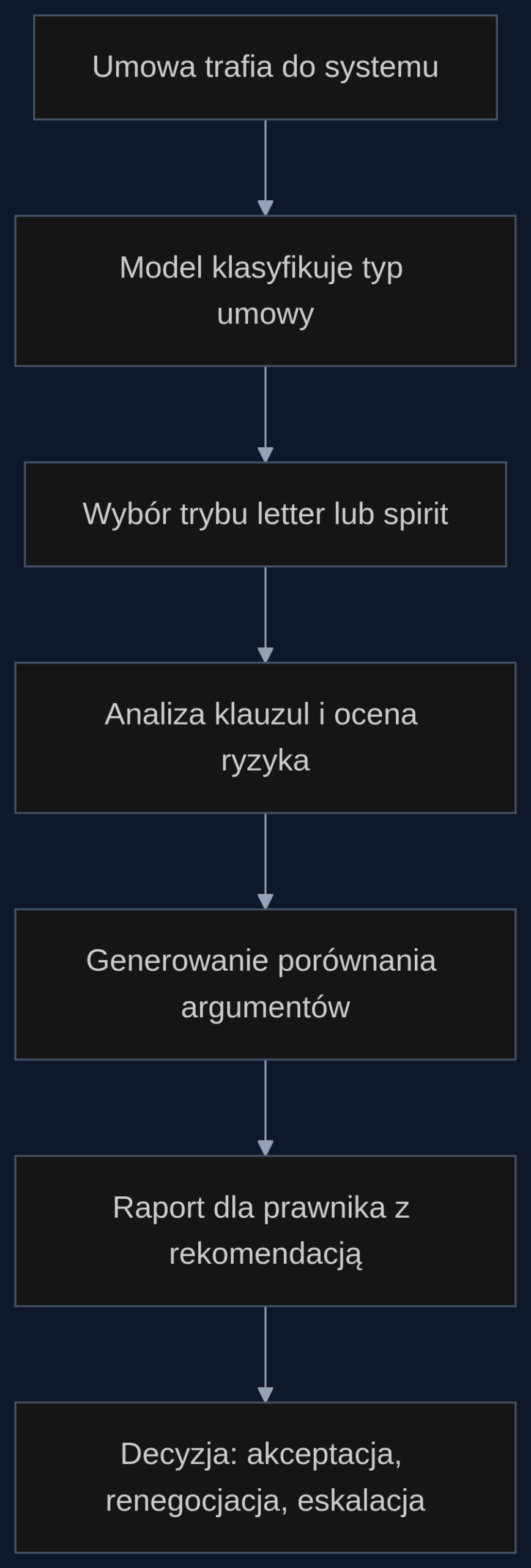 Proces analizy umowy z przełączaniem między wykładnią literalną a celowościową.