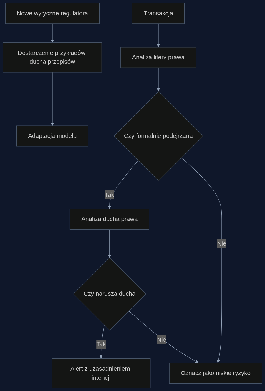 Proces adaptacyjnego monitorowania AML z analizą ducha przepisów