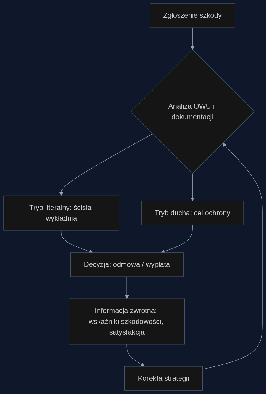 Proces oceny roszczenia z dwoma trybami decyzyjnymi i pętlą optymalizacji strategii
