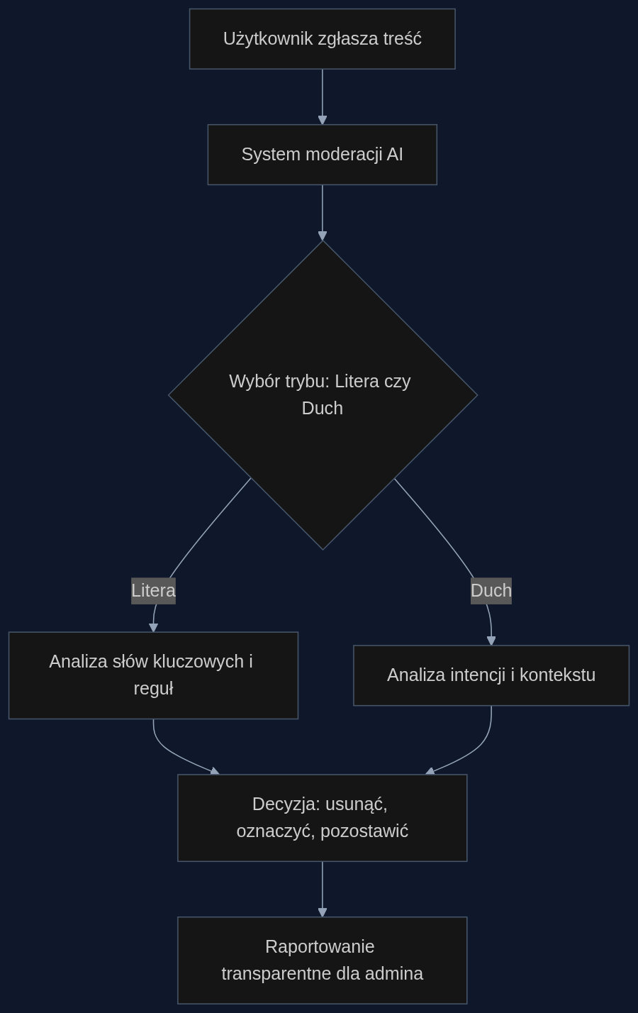 Proces moderacji z wyborem trybu interpretacji regulaminu