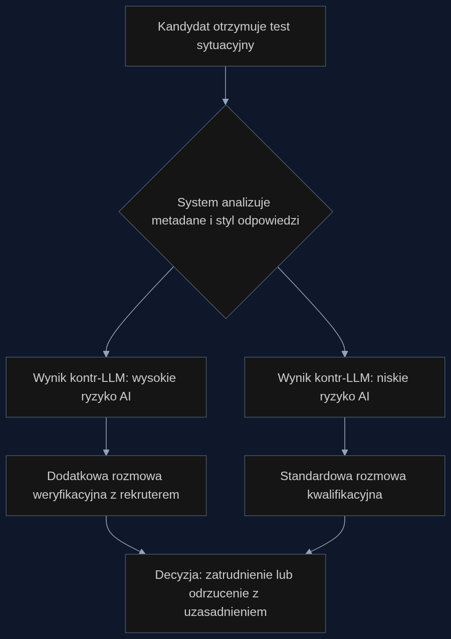 Proces weryfikacji anty-AI w rekrutacji: test sytuacyjny, analiza kontr-LLM, decyzja z udziałem człowieka