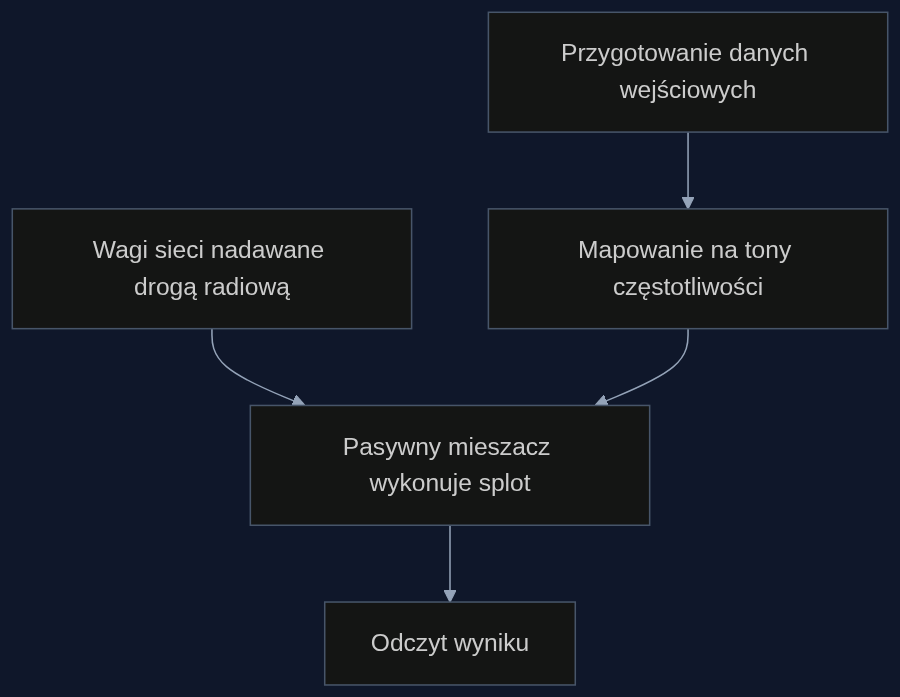Przepływ danych w RF-CNN: urządzenie brzegowe przygotowuje dane, wagi docierają bezprzewodowo, a pasywny mieszacz wykonuje splot w jednym przejściu, po czym odczytywany jest wynik.