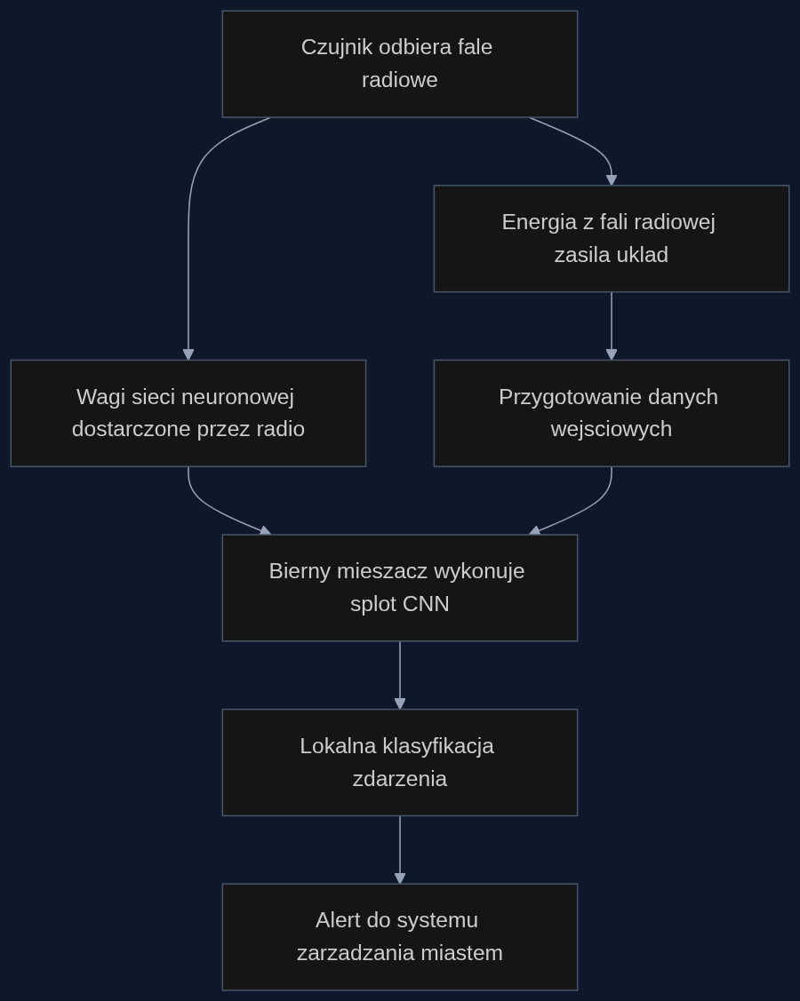 Proces przetwarzania danych przez bezbateryjny czujnik RF-CNN zasilany falami radiowymi