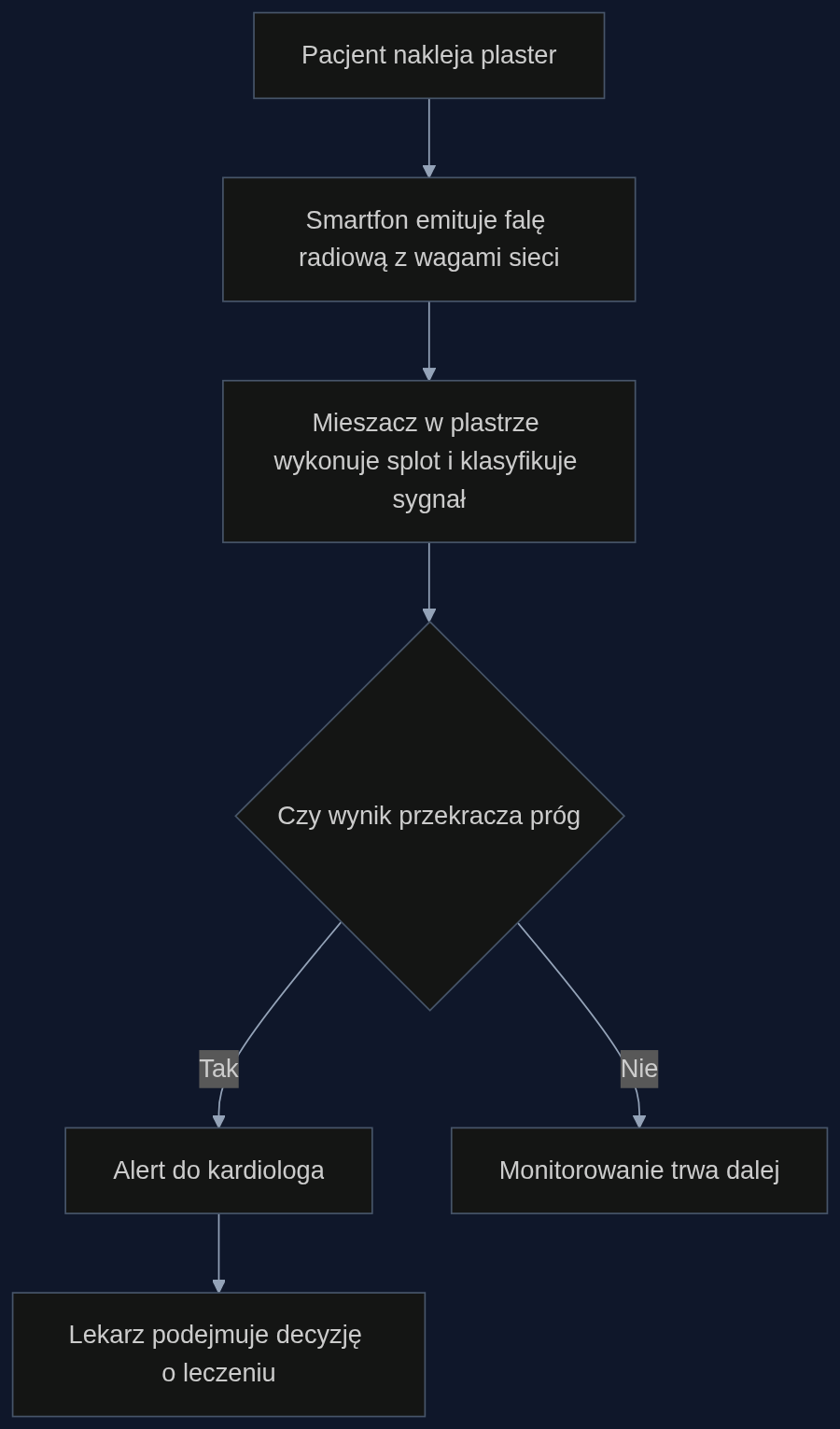 Proces zdalnego monitorowania arytmii z wykorzystaniem RF-CNN w plastrze bez baterii