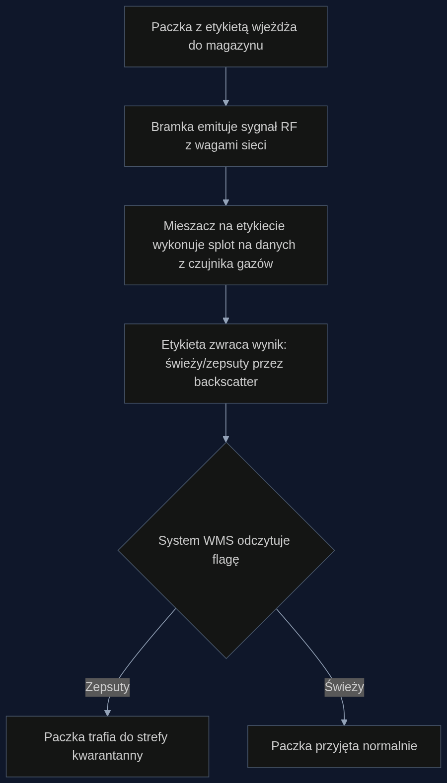 Proces automatycznej kontroli świeżości przy użyciu pasywnej etykiety RF-CNN
