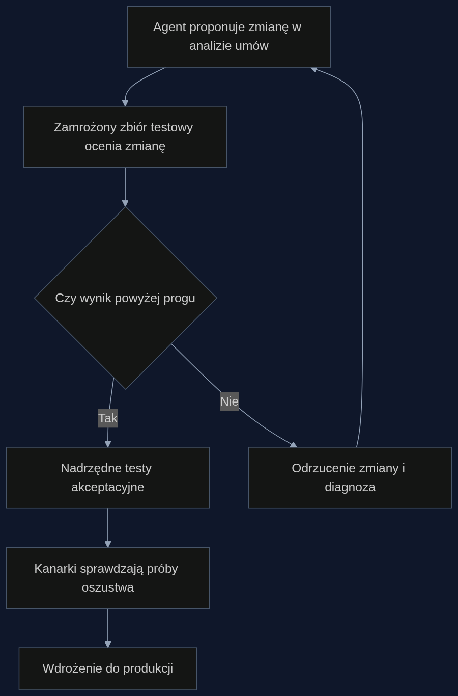 Proces weryfikacji zmian w agencie analizy umów w systemie PROCTOR