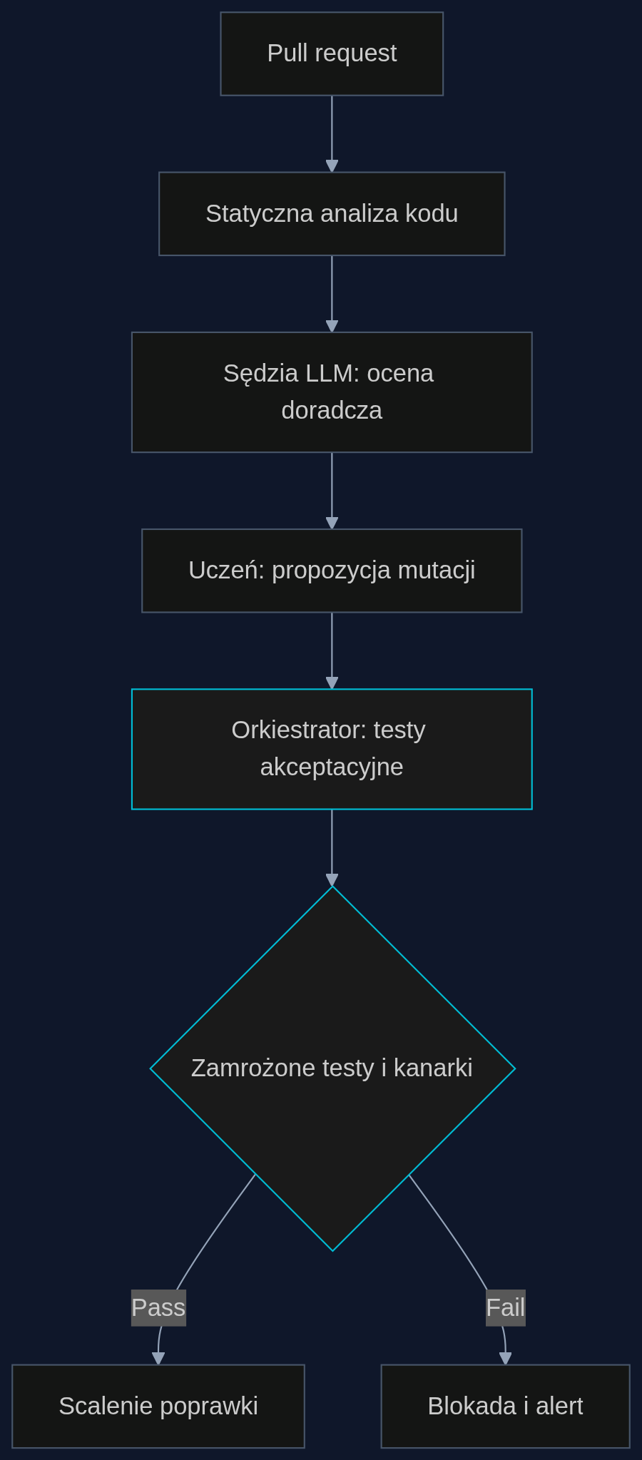 Pipeline audytu kodu z architekturą PROCTOR: sędzia LLM pełni rolę doradczą, a nadrzędne testy deterministyczne blokują niebezpieczne mutacje.