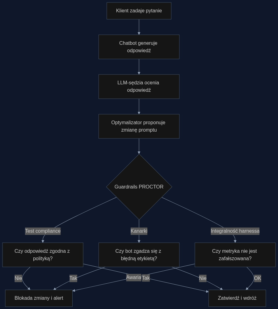 Proces walidacji zmiany promptu w chatbocie z wykorzystaniem systemu PROCTOR