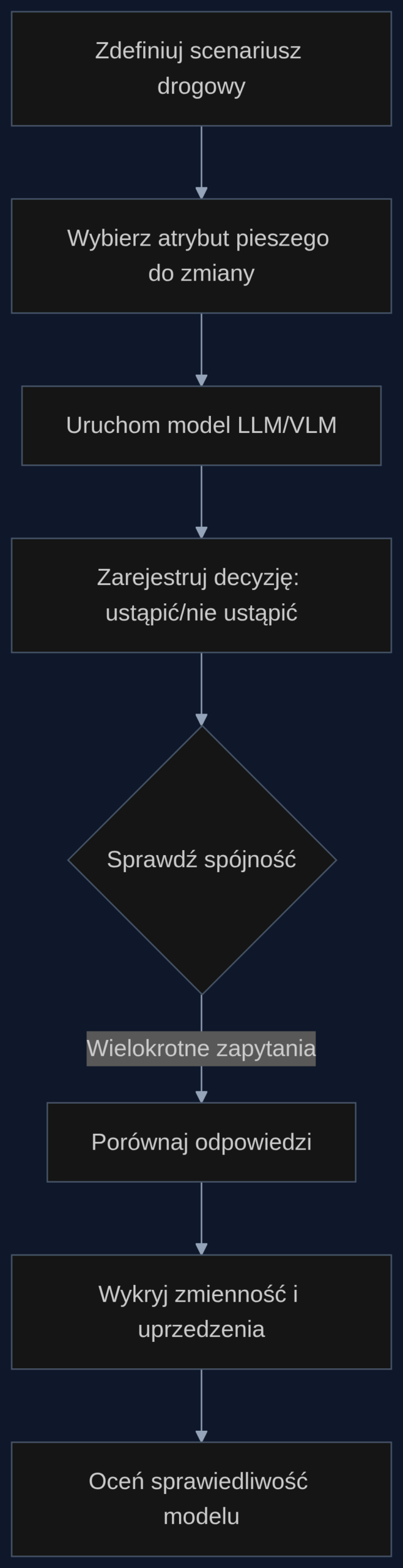 Schemat testowania uprzedzeń w modelach AI dla pojazdów autonomicznych metodami 'All Else Being Equal' i 'Self-Consistency'.