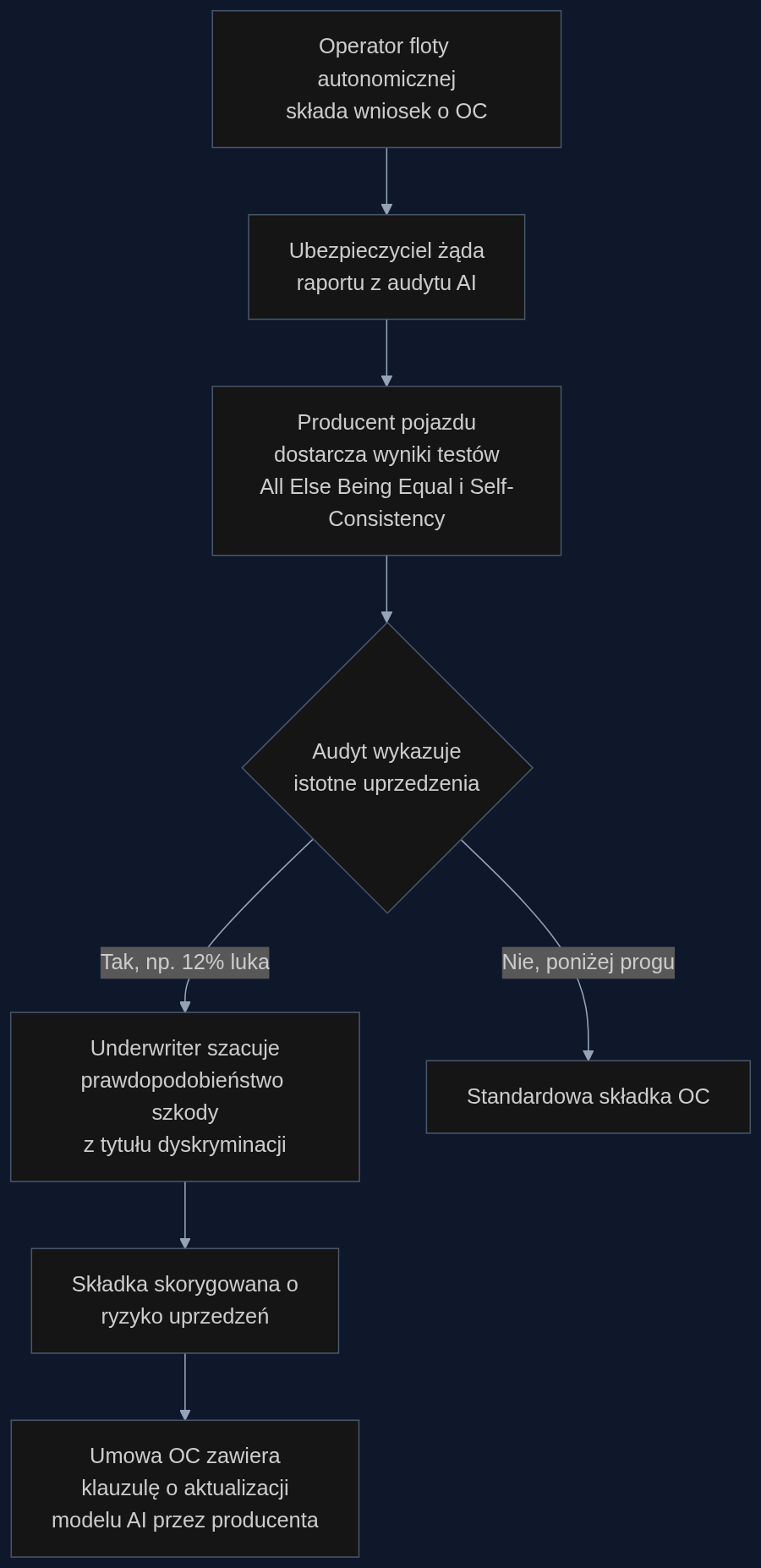 Proces underwritingu polisy OC dla floty autonomicznej z uwzględnieniem audytu uprzedzeń AI.